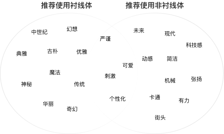根据风格选择是否用衬线字体
